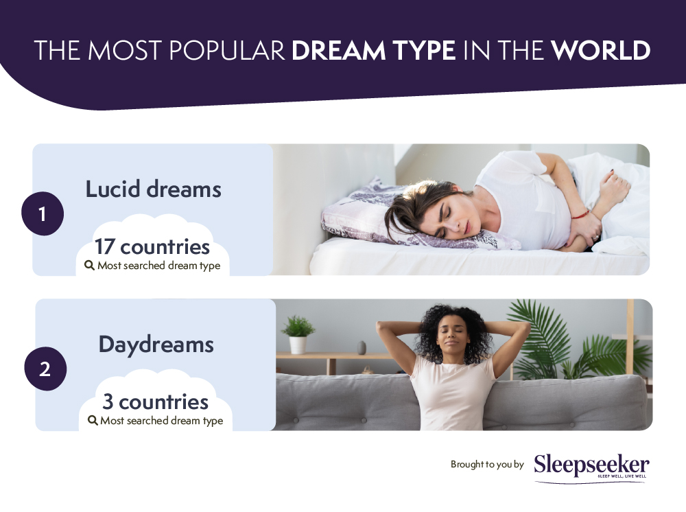 The most popular dream type in the world